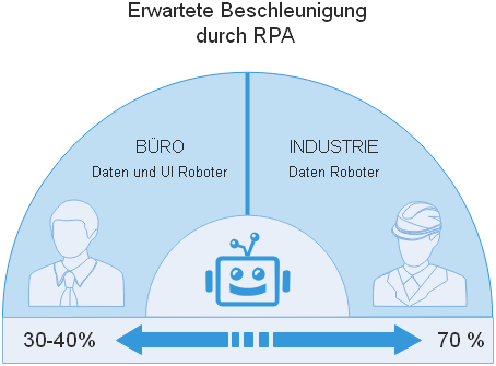 Rpa bescheunigung